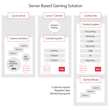 Server based gaming diagram.
